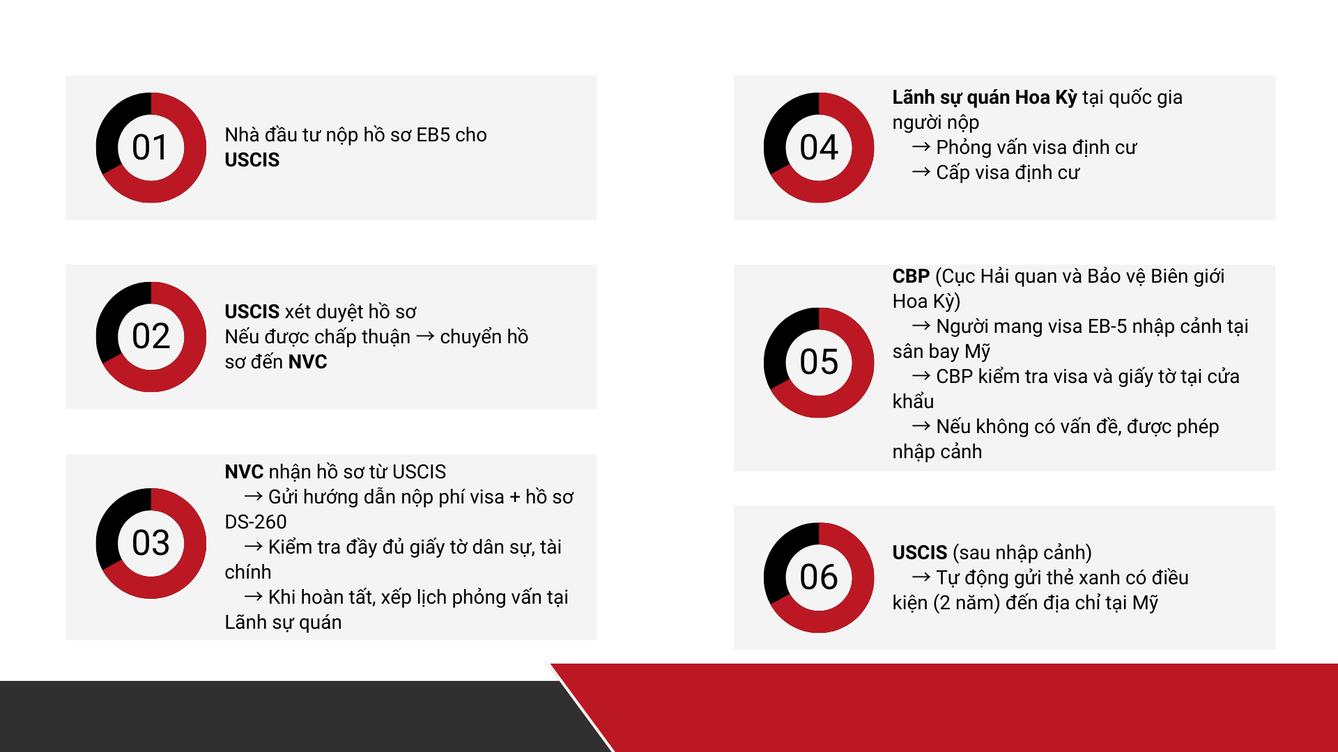  Sơ đồ quy trình phối hợp các cơ quan trong hồ sơ EB-5